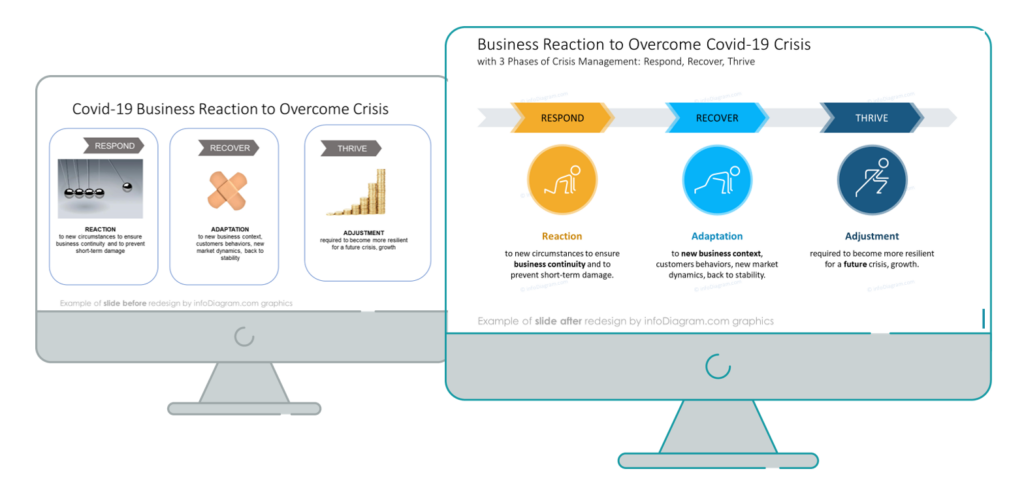 PowerPoint slide makeover od three stages diagram of Respond, Recover, Thrive steps on example of Covid-19 Business Reaction to Overcome Crisis in a company and adapt