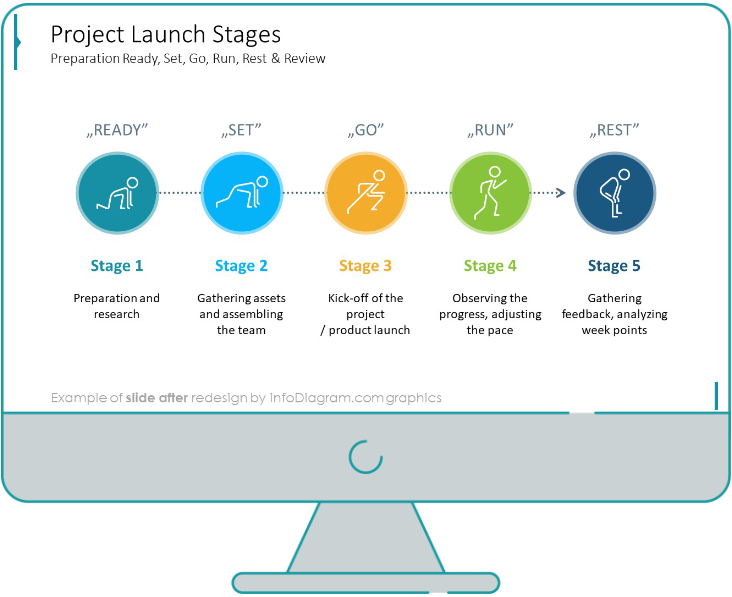 project launch stages with human activities slide after the redesign