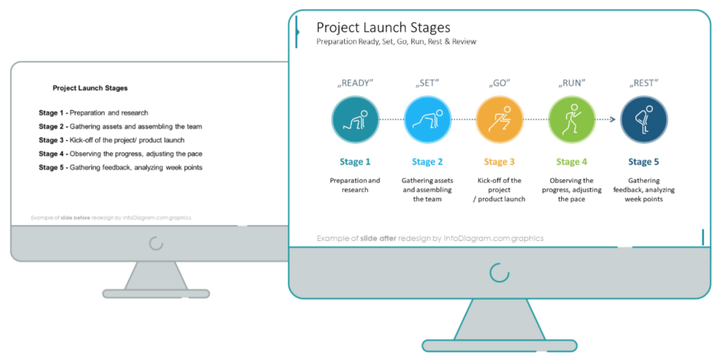 project launch stages with human activities slides before and after the redesign comparison