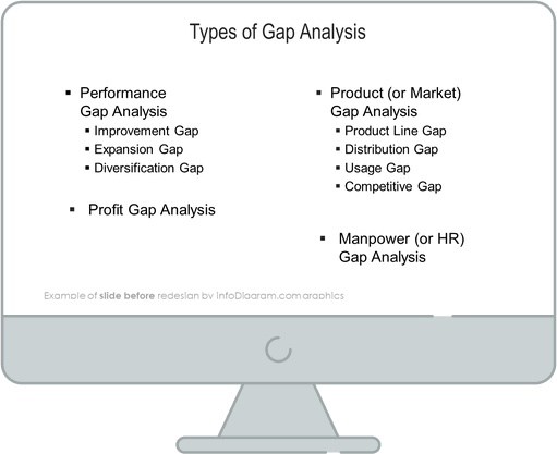 diagram gap analysis types ppt slide before redesign