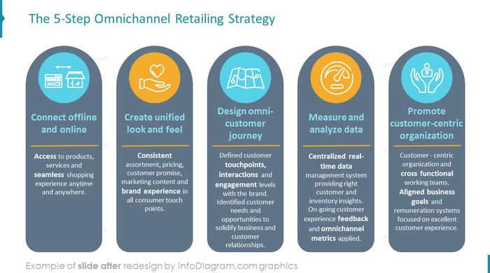 omnichannel retailing strategy powerpoint slide after redesign