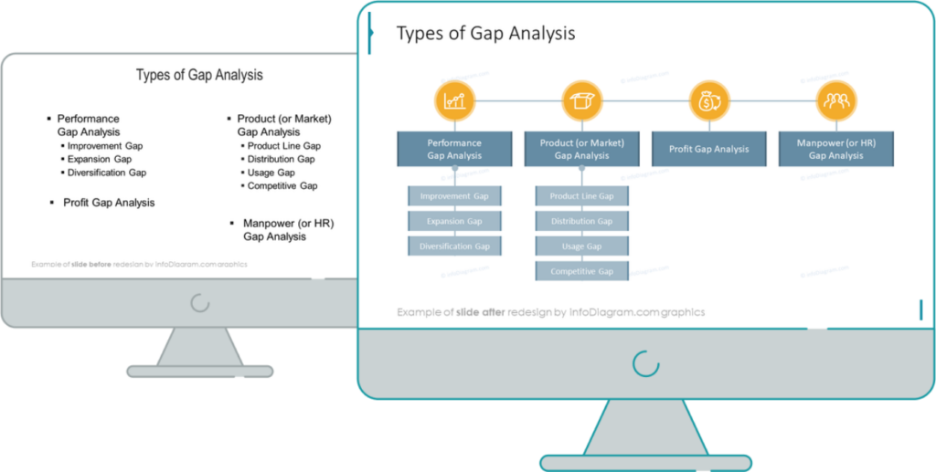 types of gap analysis slide before and after redesign