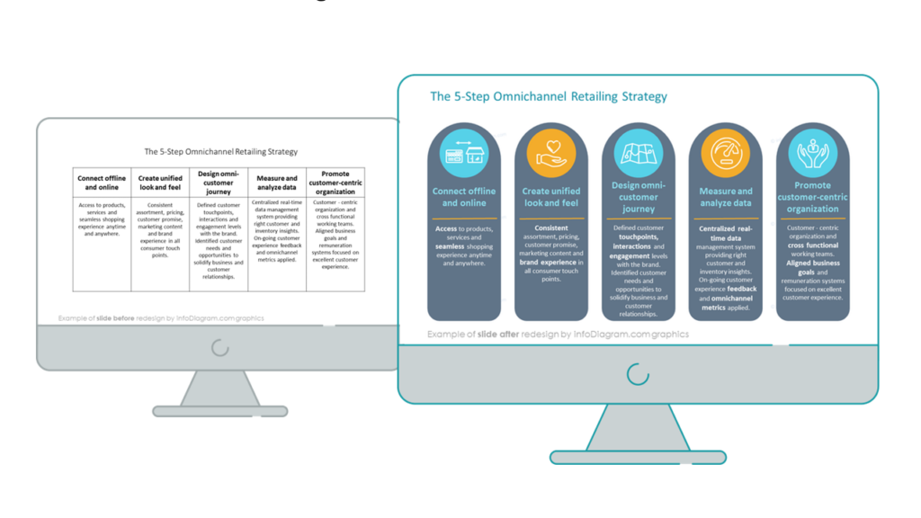 Omnichannel Retail Strategy before and after example