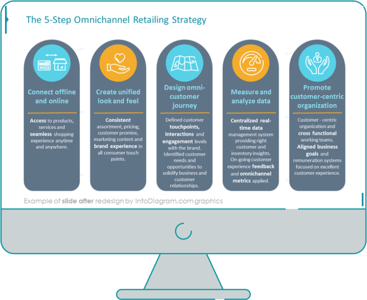 diagram gap omnichannel retail strategy ppt slide after redesign