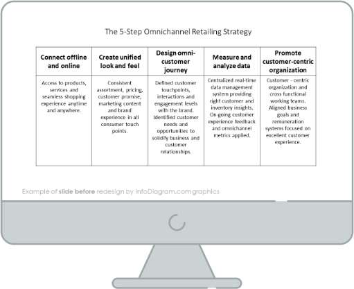 diagram gap omnichannel retail strategy ppt slide before redesign