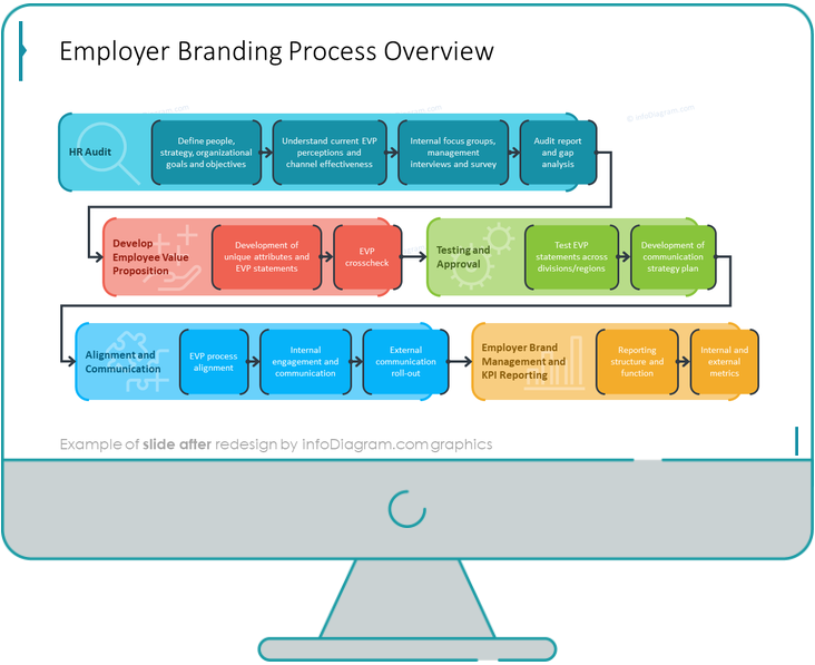 employer branding process hr diagram ppt template after redesign slide 