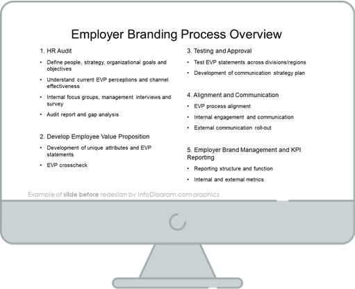employer branding process hr diagram ppt template before redesign slide
