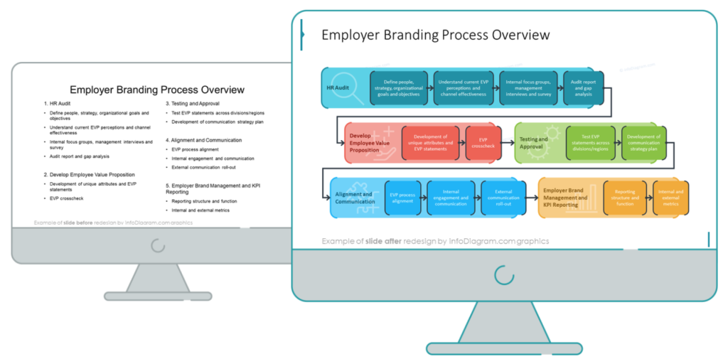 employer branding process hr diagram ppt template slides comparison 