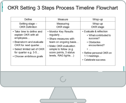 okr setting process slide before redesign PowerPoint